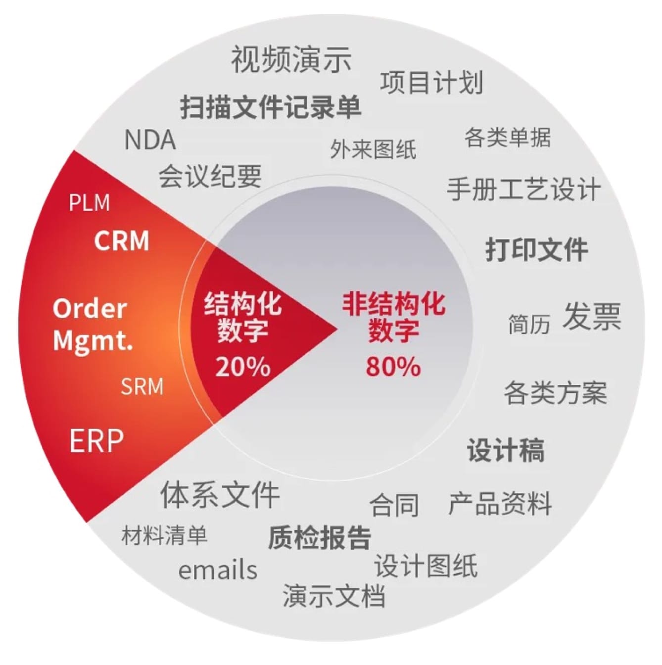 结构化数字